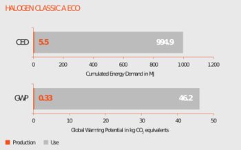environmental impact of halogen lamps